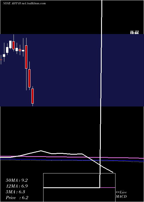  monthly chart AshfordHospitality