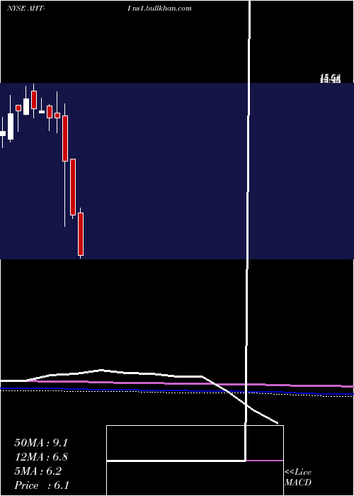  monthly chart AshfordHospitality