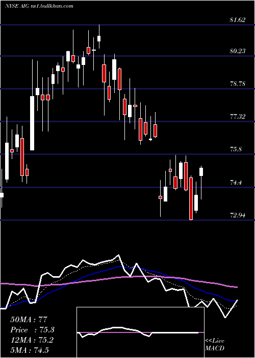  Daily chart AmericanInternational