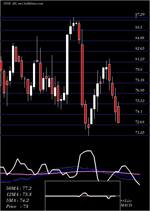  weekly chart AmericanInternational
