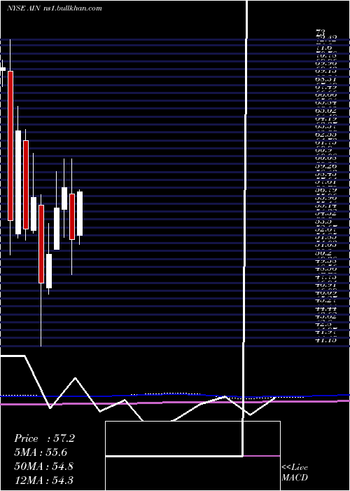  monthly chart AlbanyInternational