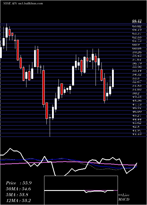  weekly chart AlbanyInternational