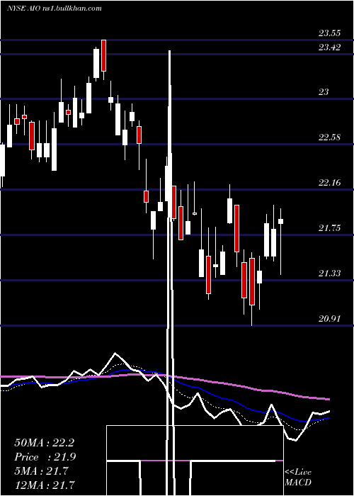 Daily chart AllianzgiArtificial