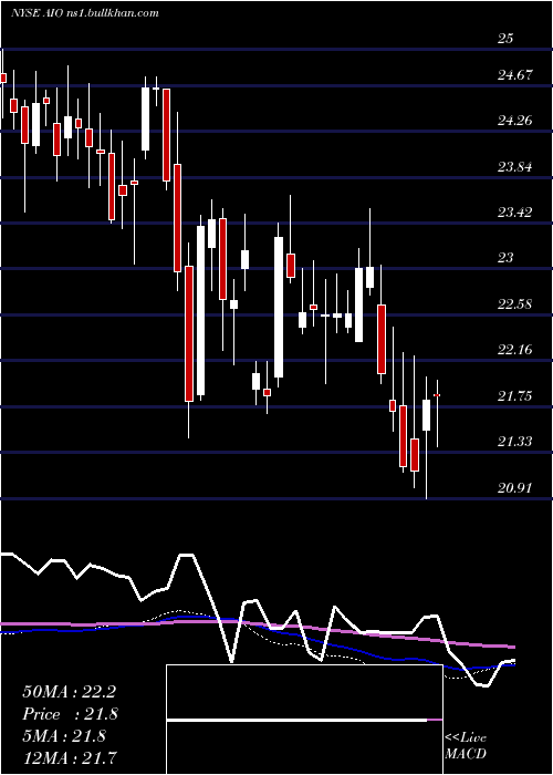  weekly chart AllianzgiArtificial