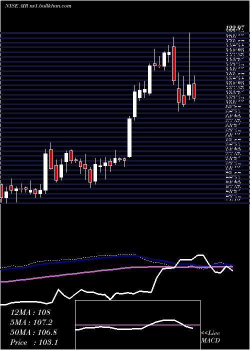  weekly chart AarCorp