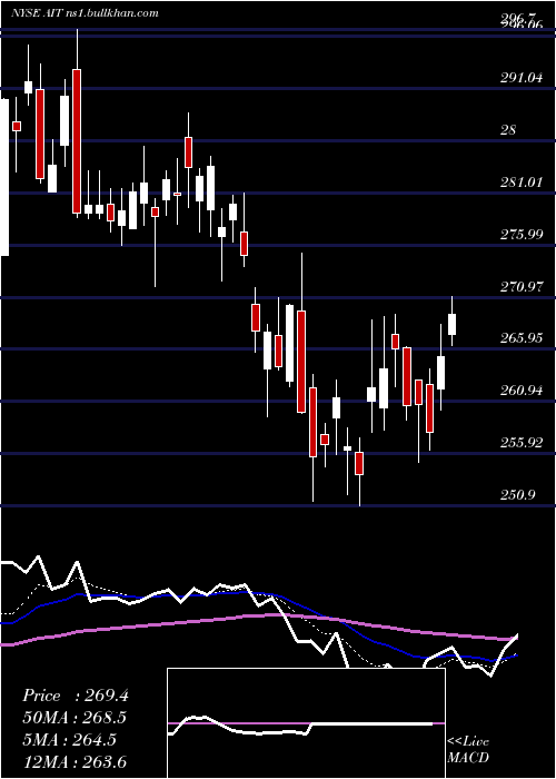  Daily chart AppliedIndustrial