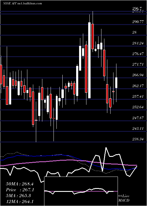  weekly chart AppliedIndustrial