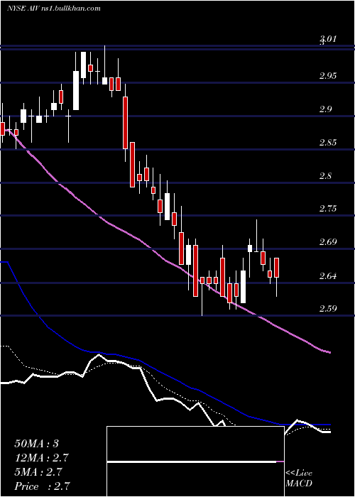  Daily chart ApartmentInvestment