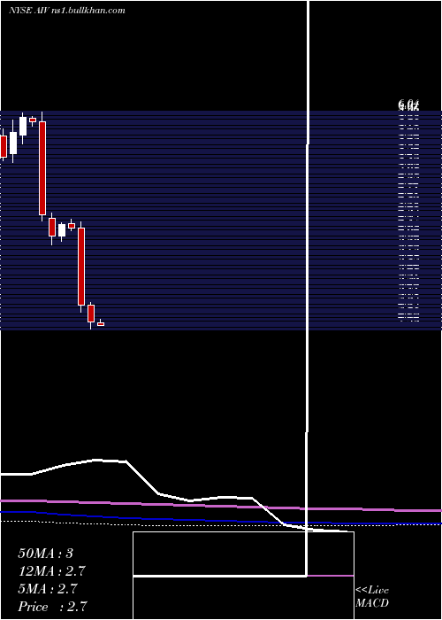  monthly chart ApartmentInvestment
