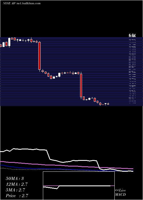  weekly chart ApartmentInvestment
