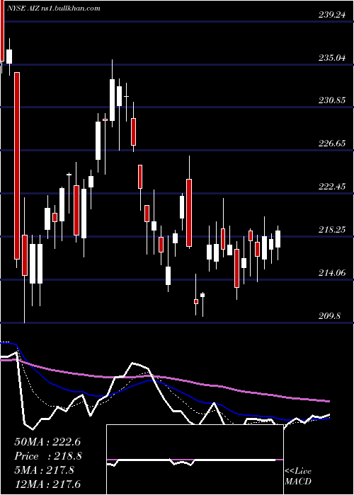  Daily chart AssurantInc