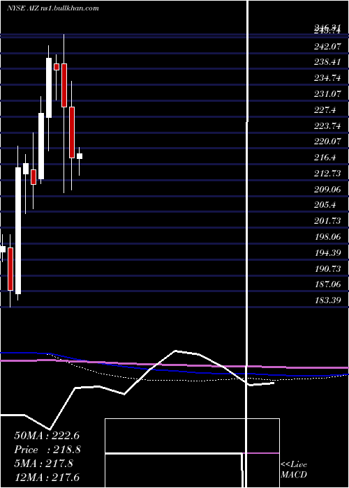  monthly chart AssurantInc