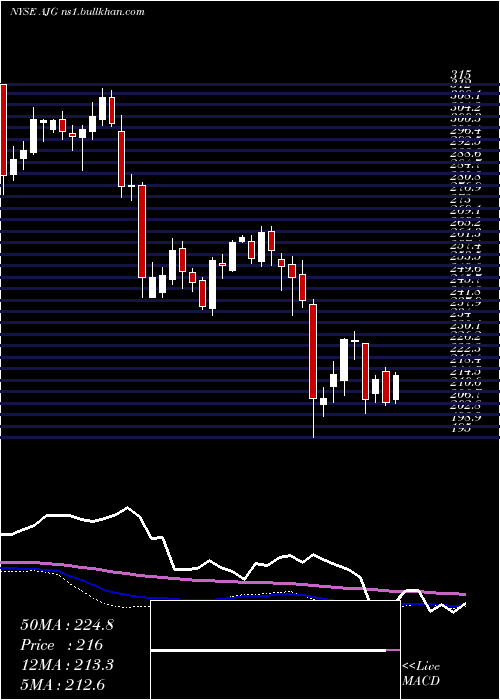  weekly chart ArthurJ