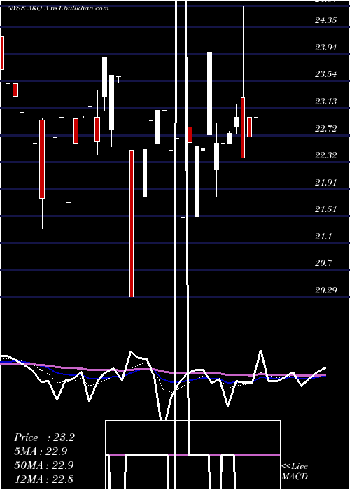  Daily chart EmbotelladoraAndina