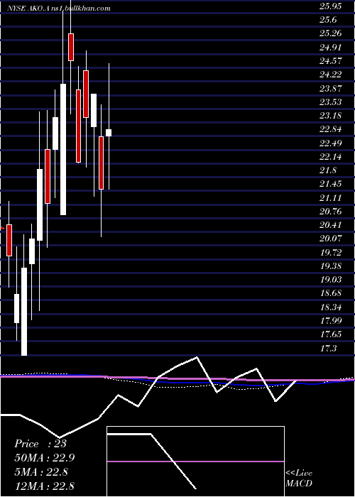  monthly chart EmbotelladoraAndina