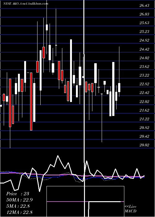  weekly chart EmbotelladoraAndina