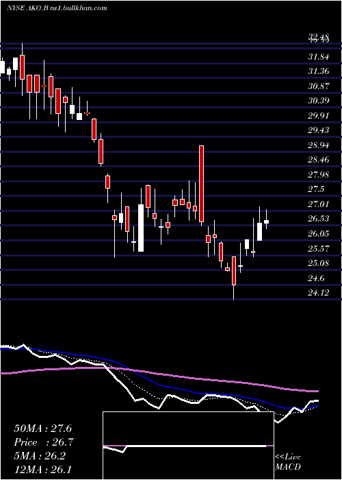  Daily chart EmbotelladoraAndina