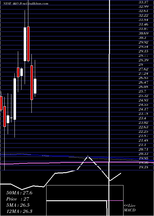  monthly chart EmbotelladoraAndina