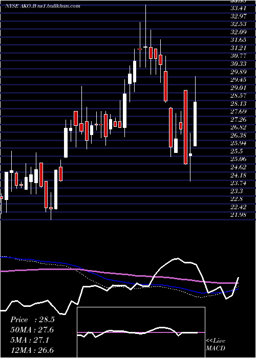  weekly chart EmbotelladoraAndina