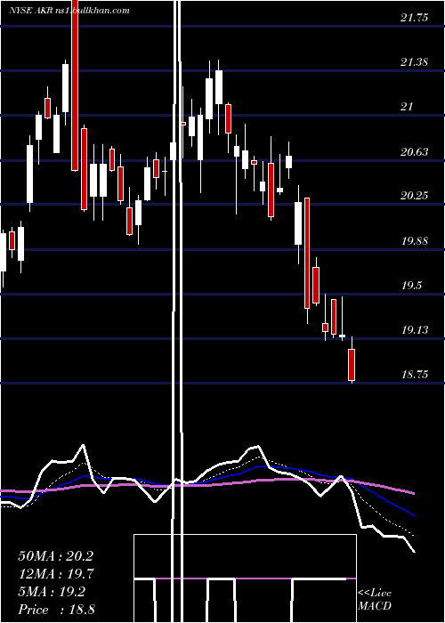  Daily chart AcadiaRealty