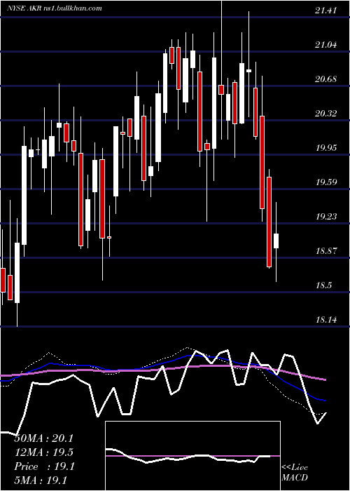  weekly chart AcadiaRealty