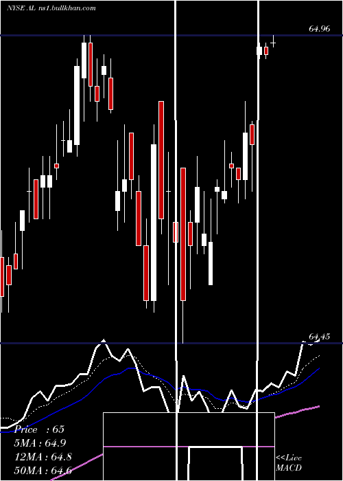  Daily chart AirLease