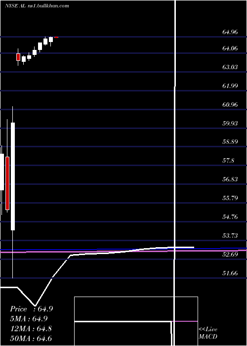  monthly chart AirLease