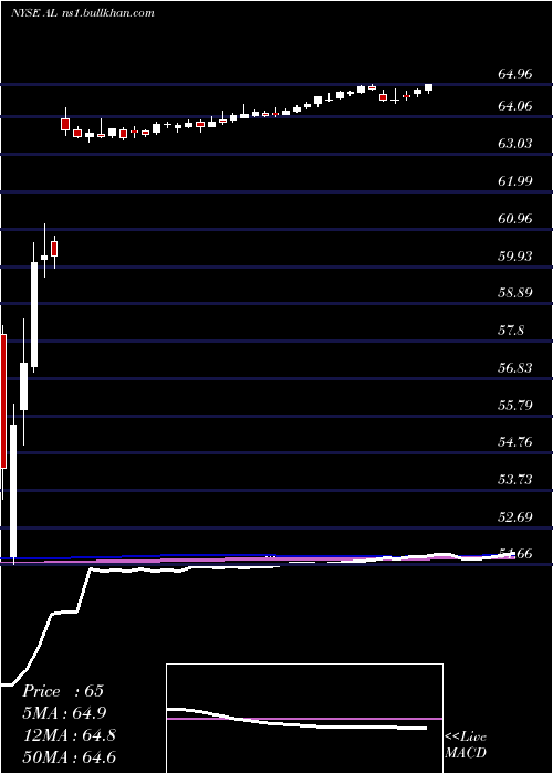  weekly chart AirLease