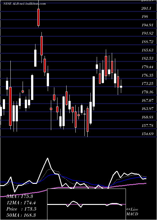  Daily chart AlbemarleCorporation