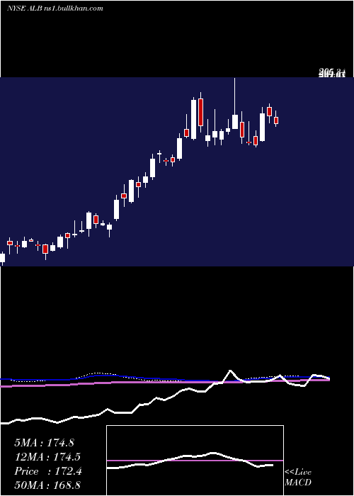  weekly chart AlbemarleCorporation