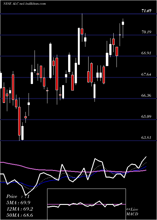 Daily chart AlconInc
