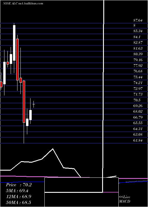  monthly chart AlconInc