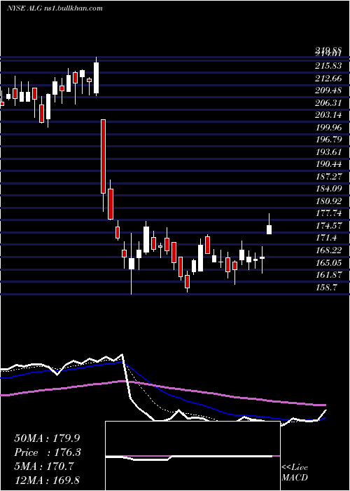  Daily chart AlamoGroup