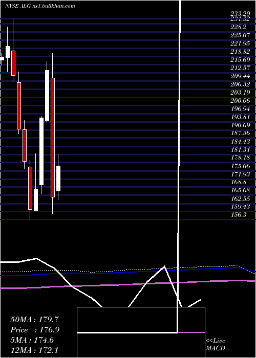  monthly chart AlamoGroup