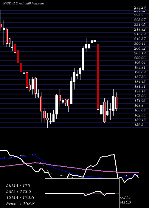  weekly chart AlamoGroup