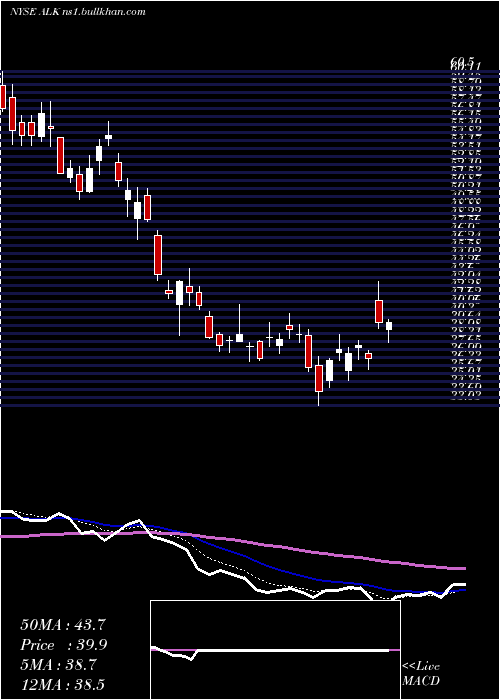  Daily chart AlaskaAir