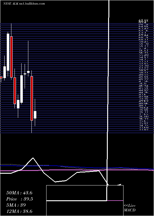  monthly chart AlaskaAir