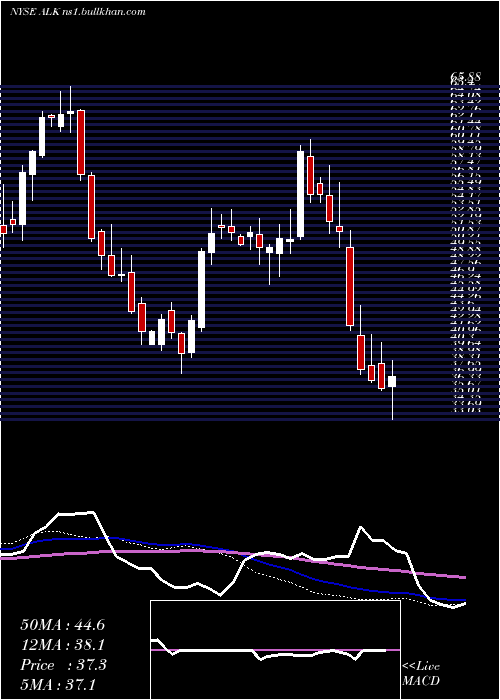  weekly chart AlaskaAir