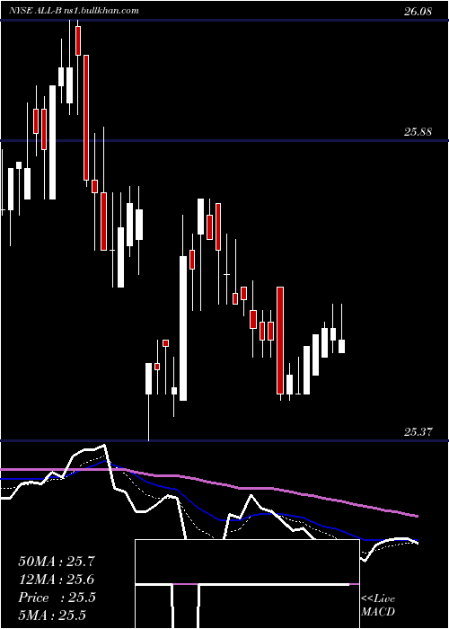  Daily chart AllyFinancial