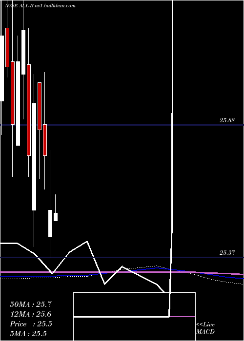  monthly chart AllyFinancial