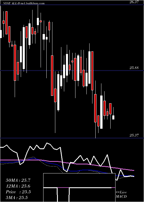  weekly chart AllyFinancial