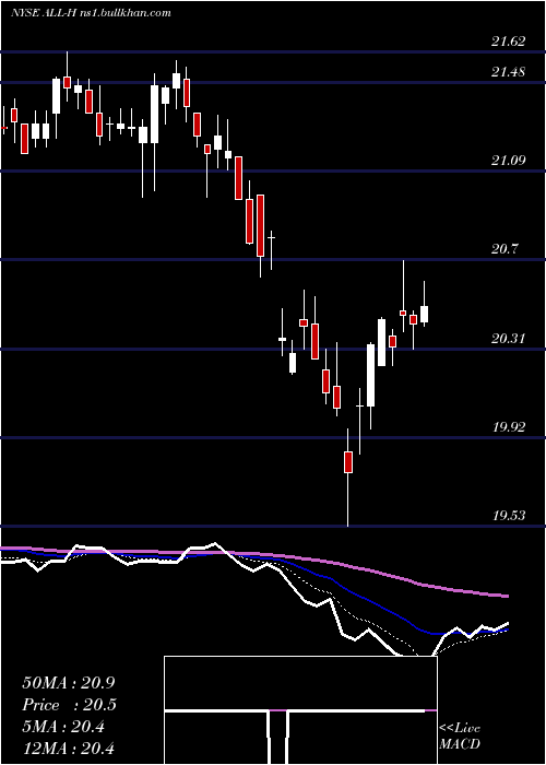  Daily chart AllstateCorp