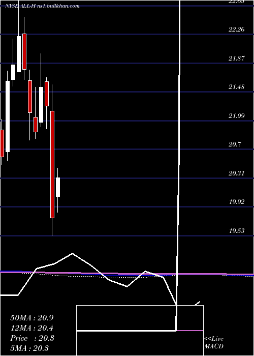  monthly chart AllstateCorp