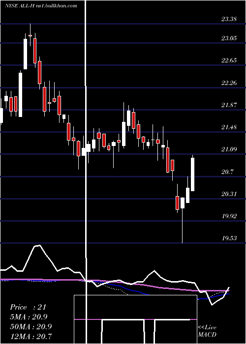 weekly chart AllstateCorp