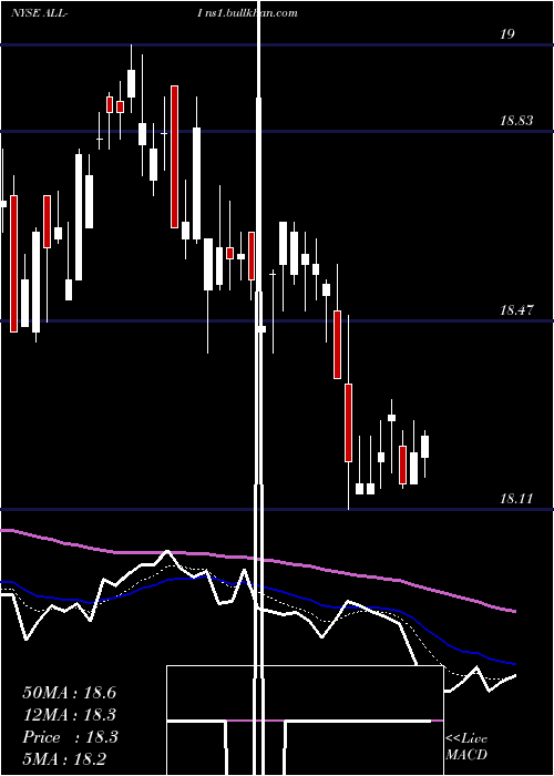  Daily chart AllstateCorp