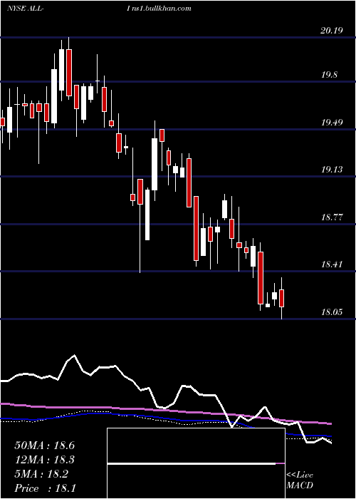  weekly chart AllstateCorp