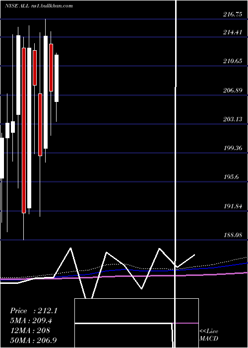  monthly chart AllstateCorporation