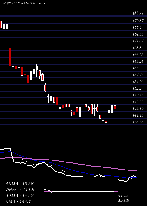  Daily chart AllegionPlc