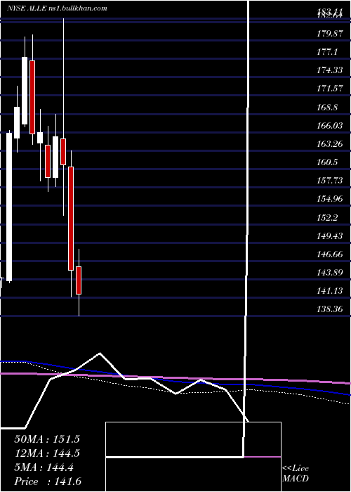  monthly chart AllegionPlc