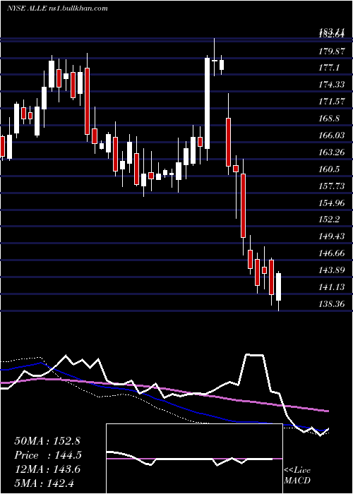  weekly chart AllegionPlc